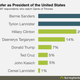 Illustration for article titled Tyrion Lannister beats both Clinton and Trump in recent presidential poll